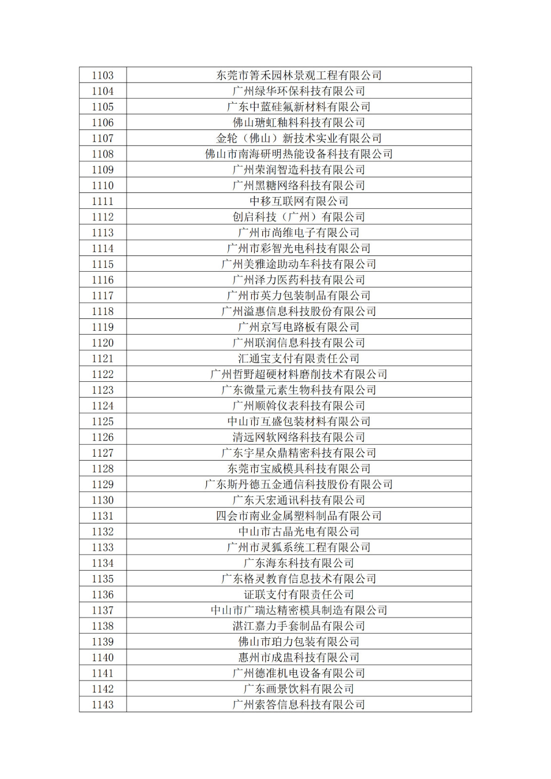 廣東省2019年第一二三批擬認(rèn)定高新技術(shù)企業(yè)名單