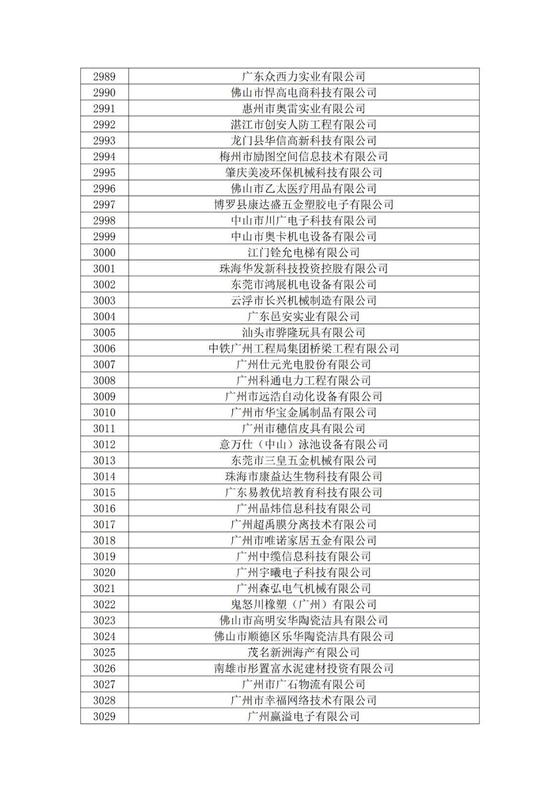 廣東省2019年第一二三批擬認(rèn)定高新技術(shù)企業(yè)名單