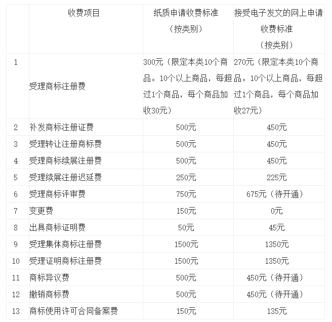 一文讀懂“商標(biāo)業(yè)務(wù)繳費(fèi)&退款指南”