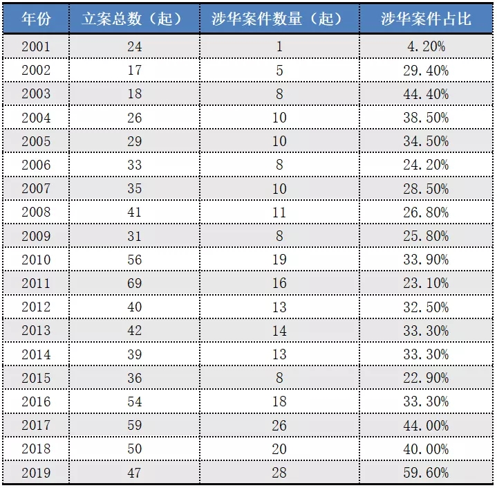 2017-2019年“337調(diào)查”涉粵案件及粵企應(yīng)對情況報(bào)告