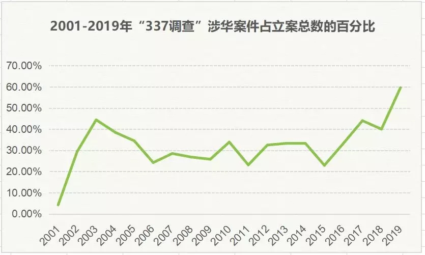 2017-2019年“337調(diào)查”涉粵案件及粵企應(yīng)對情況報(bào)告