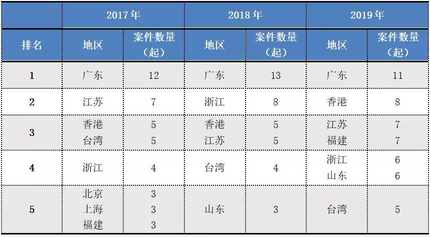 2017-2019年“337調(diào)查”涉粵案件及粵企應(yīng)對情況報(bào)告