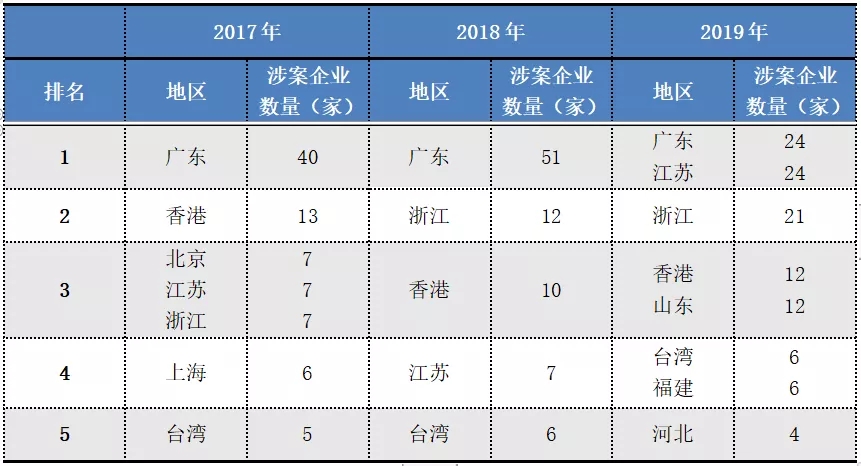 2017-2019年“337調(diào)查”涉粵案件及粵企應(yīng)對情況報(bào)告