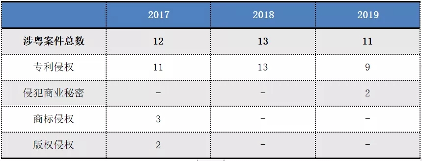 2017-2019年“337調(diào)查”涉粵案件及粵企應(yīng)對情況報(bào)告