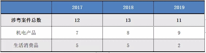 2017-2019年“337調(diào)查”涉粵案件及粵企應(yīng)對情況報(bào)告