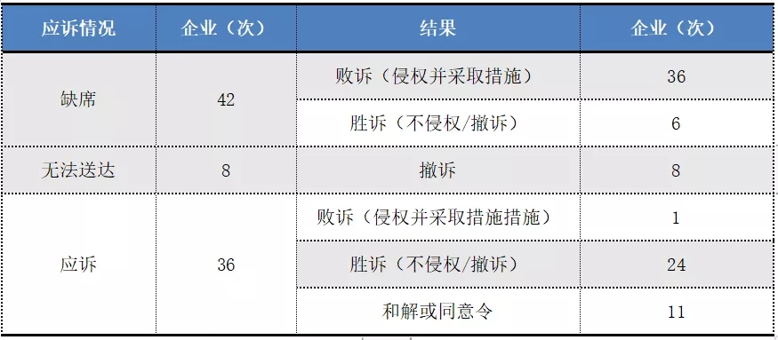 2017-2019年“337調(diào)查”涉粵案件及粵企應(yīng)對情況報(bào)告