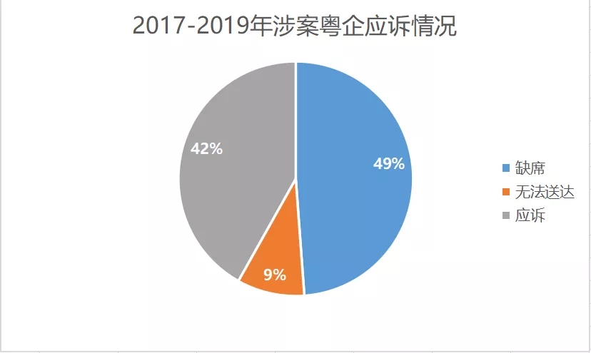 2017-2019年“337調(diào)查”涉粵案件及粵企應(yīng)對情況報(bào)告