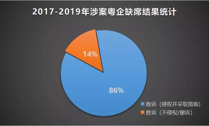 2017-2019年“337調(diào)查”涉粵案件及粵企應(yīng)對情況報(bào)告