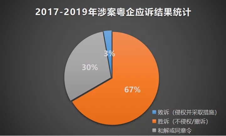 2017-2019年“337調(diào)查”涉粵案件及粵企應(yīng)對情況報(bào)告