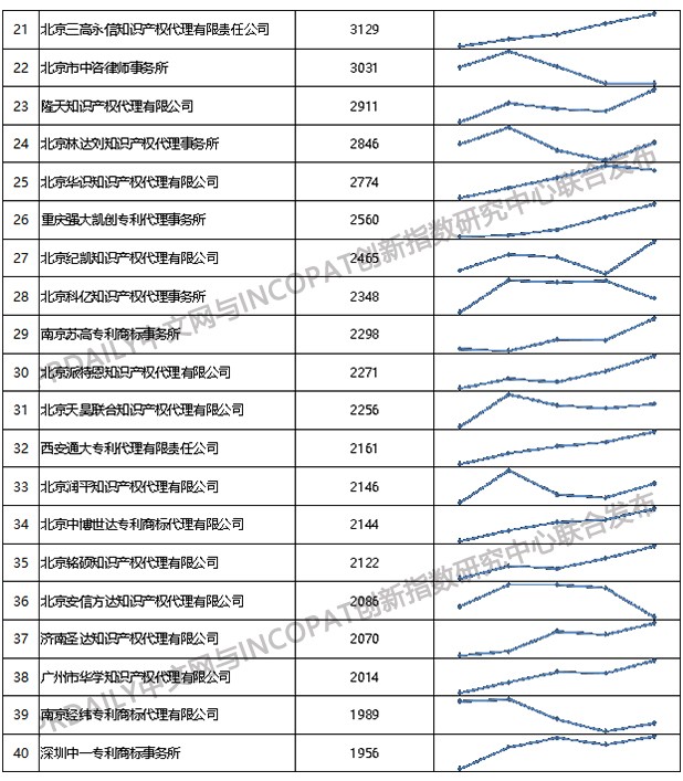 2019年全國(guó)專(zhuān)利代理機(jī)構(gòu)「發(fā)明授權(quán)專(zhuān)利代理量」排行榜（TOP100）