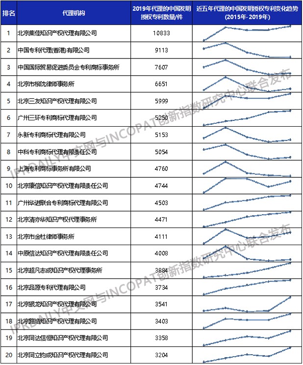 2019年全國(guó)專(zhuān)利代理機(jī)構(gòu)「發(fā)明授權(quán)專(zhuān)利代理量」排行榜（TOP100）