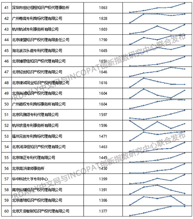 2019年全國(guó)專(zhuān)利代理機(jī)構(gòu)「發(fā)明授權(quán)專(zhuān)利代理量」排行榜（TOP100）