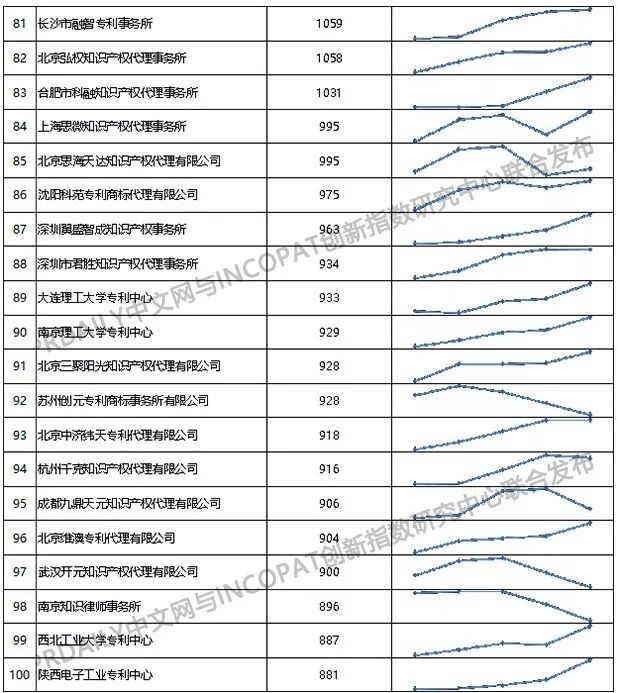 2019年全國(guó)專(zhuān)利代理機(jī)構(gòu)「發(fā)明授權(quán)專(zhuān)利代理量」排行榜（TOP100）