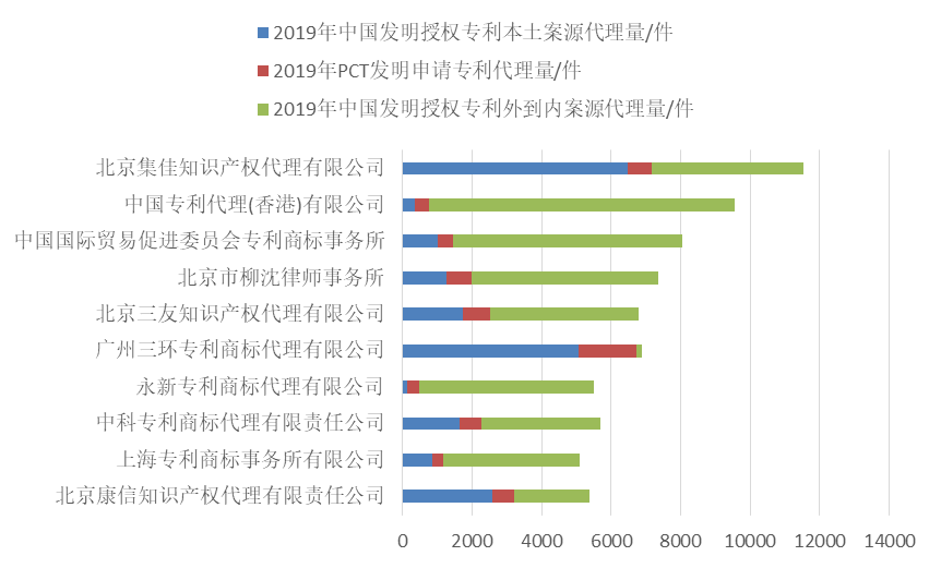 2019年全國(guó)專(zhuān)利代理機(jī)構(gòu)「發(fā)明授權(quán)專(zhuān)利代理量」排行榜（TOP100）