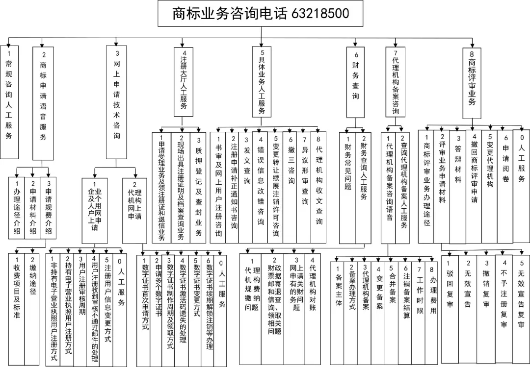 收藏！2020年最新“商標(biāo)業(yè)務(wù)咨詢電話號(hào)碼分級(jí)”大全！