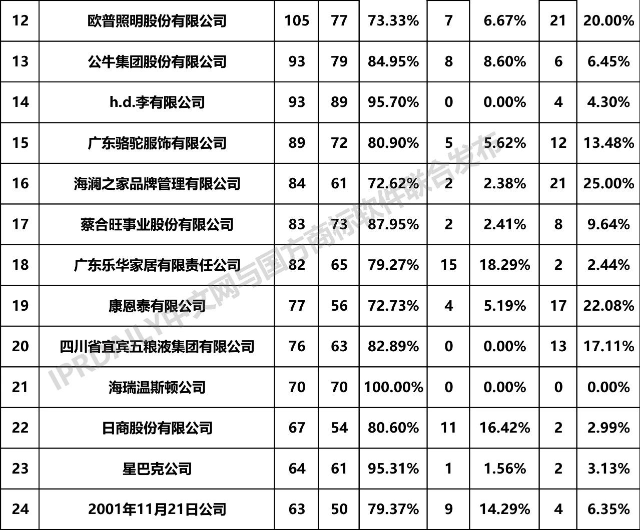 2019年全國商標(biāo)無效宣告請(qǐng)求案件「申請(qǐng)人」排行榜（TOP100）