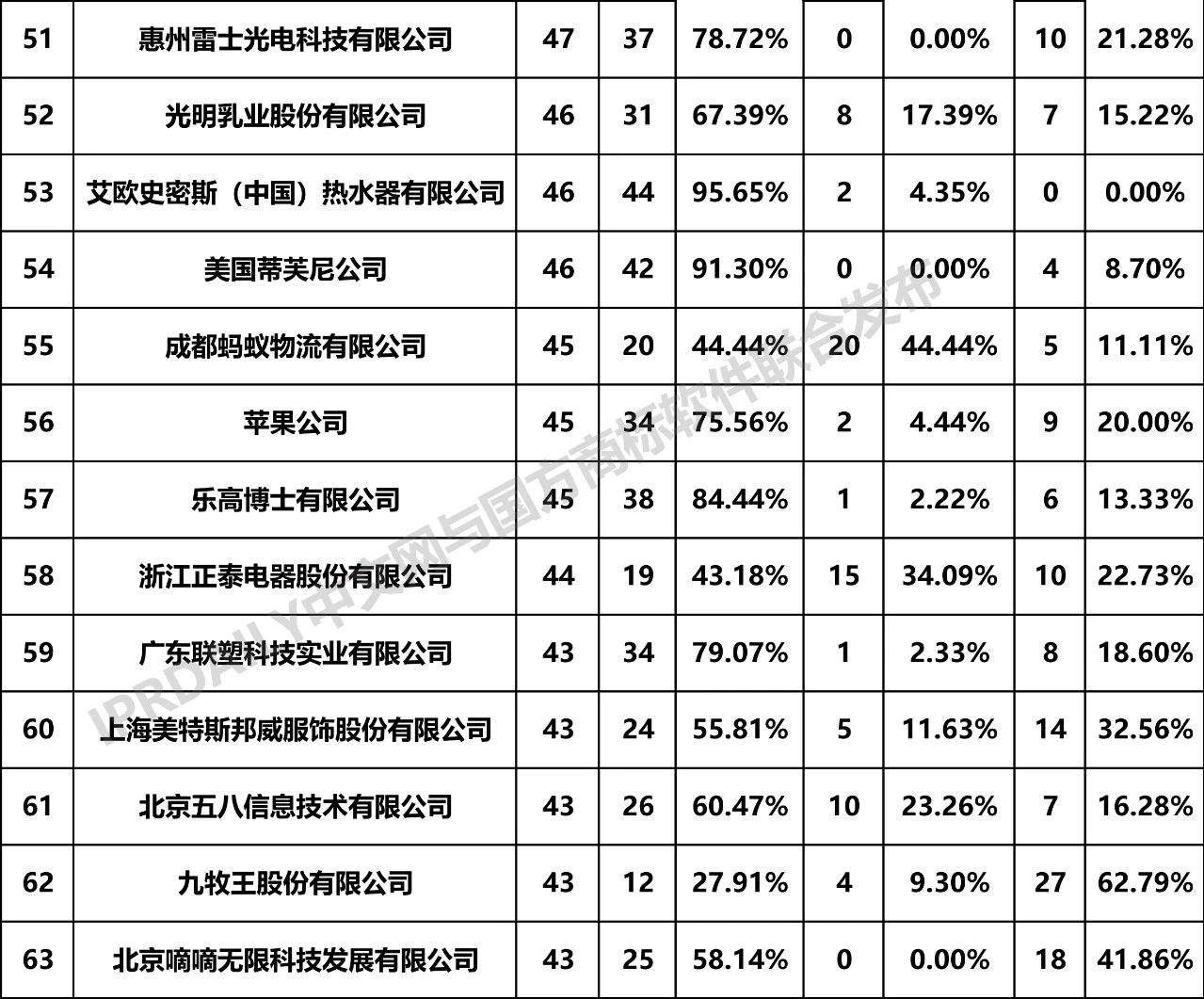 2019年全國商標(biāo)無效宣告請(qǐng)求案件「申請(qǐng)人」排行榜（TOP100）