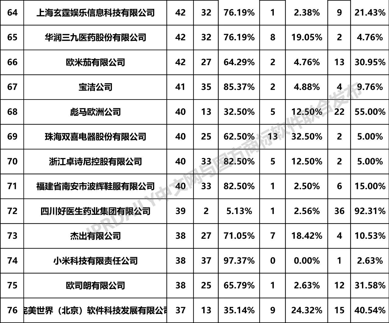 2019年全國商標(biāo)無效宣告請(qǐng)求案件「申請(qǐng)人」排行榜（TOP100）