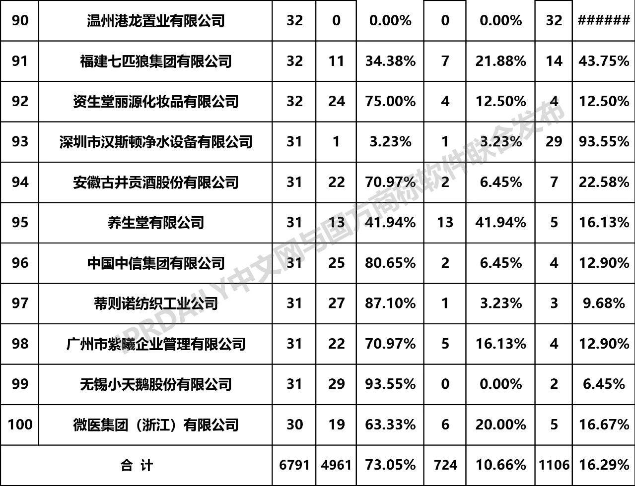 2019年全國商標(biāo)無效宣告請(qǐng)求案件「申請(qǐng)人」排行榜（TOP100）