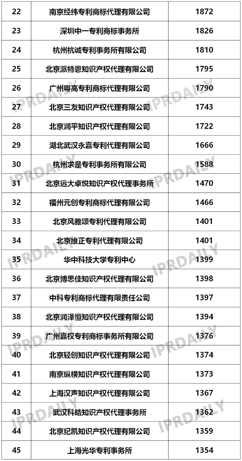 2019年國內(nèi)申請人在中國授權(quán)發(fā)明專利申請代理機(jī)構(gòu)排名（TOP50）