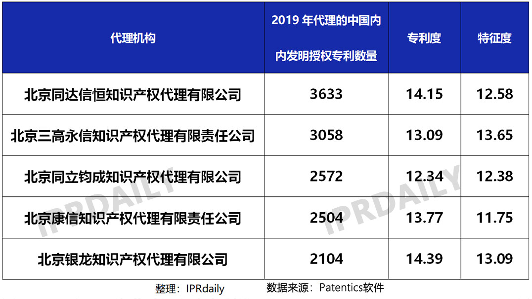 2019年國內(nèi)申請人在中國授權(quán)發(fā)明專利申請代理機(jī)構(gòu)排名（TOP50）