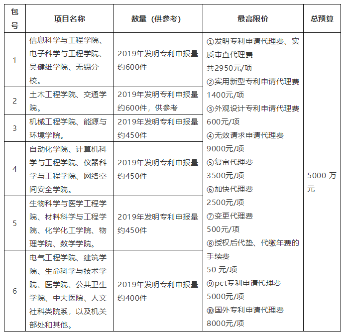 招標(biāo)預(yù)算5000萬！某高校發(fā)明專利申請(qǐng)代理費(fèi)單價(jià)不足3000元引熱議！