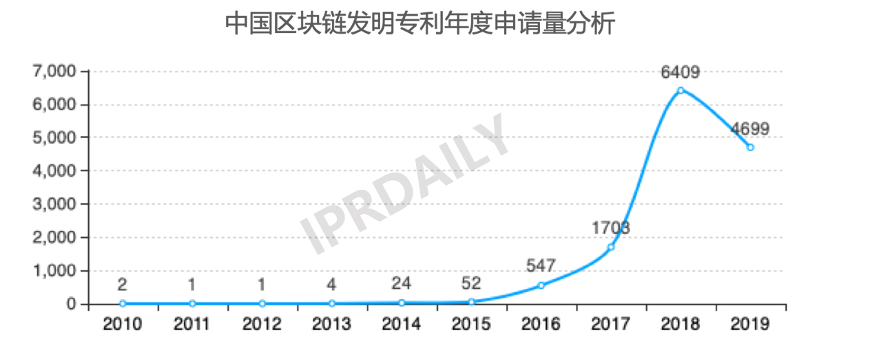 2019年中國(guó)城市區(qū)塊鏈發(fā)明專利排行榜（TOP30） ?