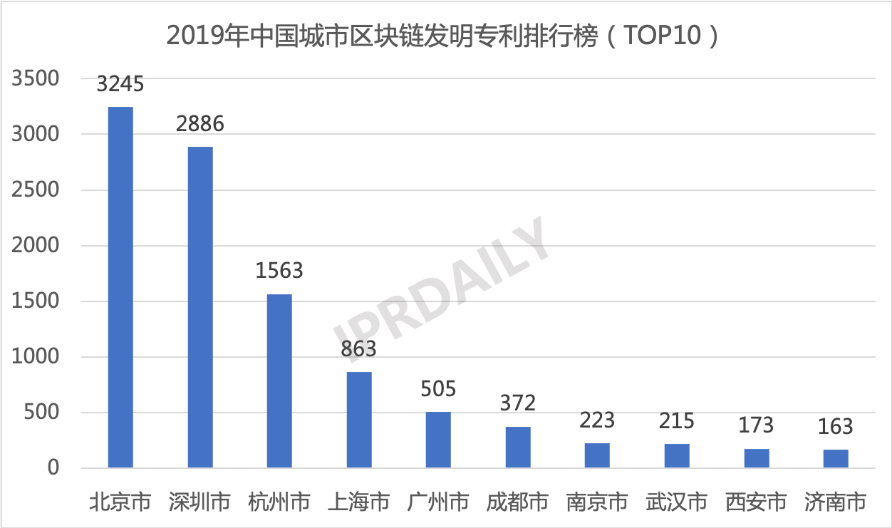 2019年中國(guó)城市區(qū)塊鏈發(fā)明專利排行榜（TOP30） ?