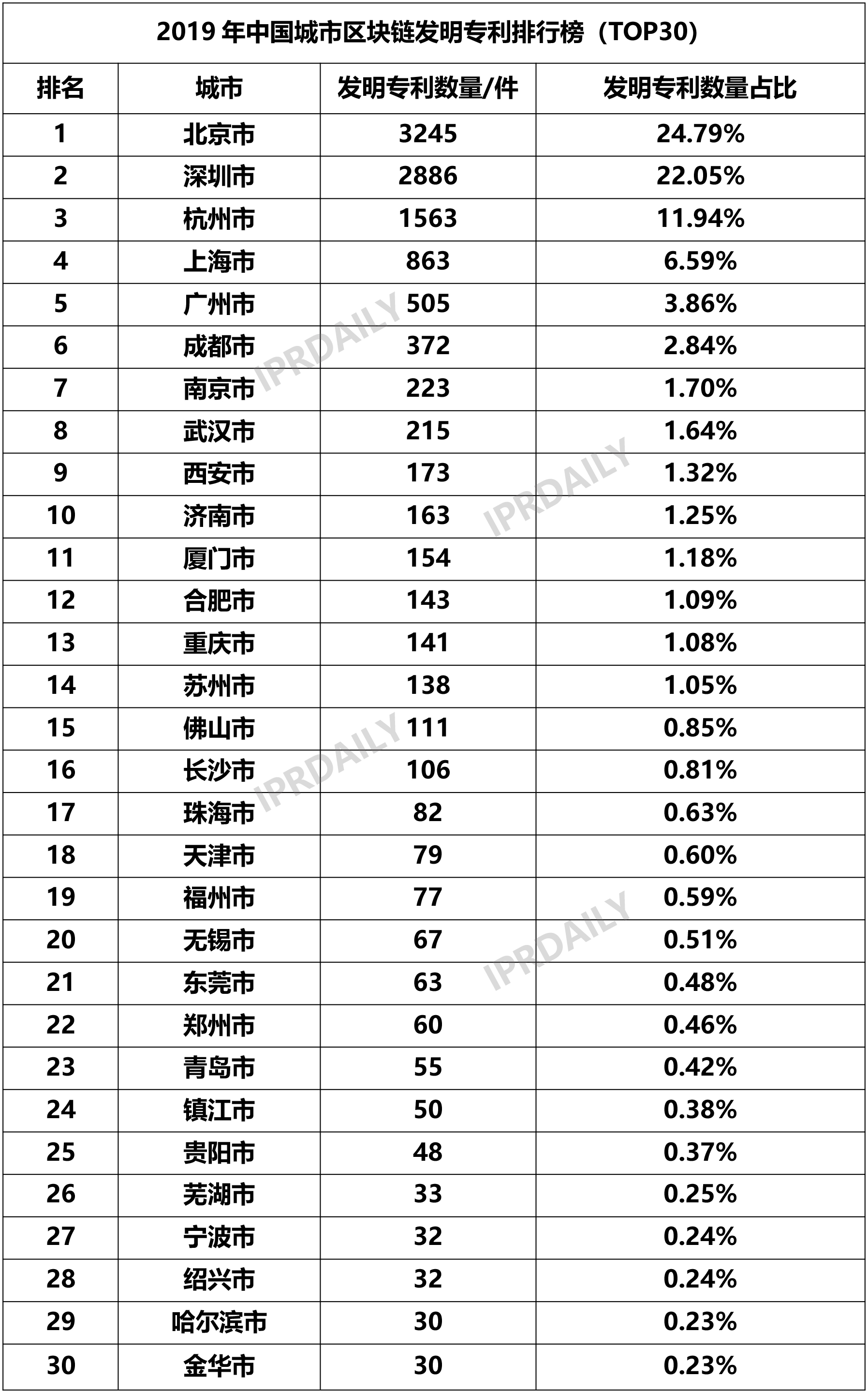 2019年中國(guó)城市區(qū)塊鏈發(fā)明專利排行榜（TOP30） ?