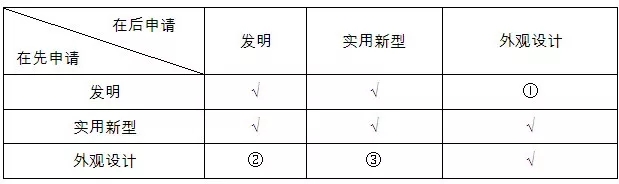 外國發(fā)明專利申請能否作為中國外觀設計申請的優(yōu)先權基礎