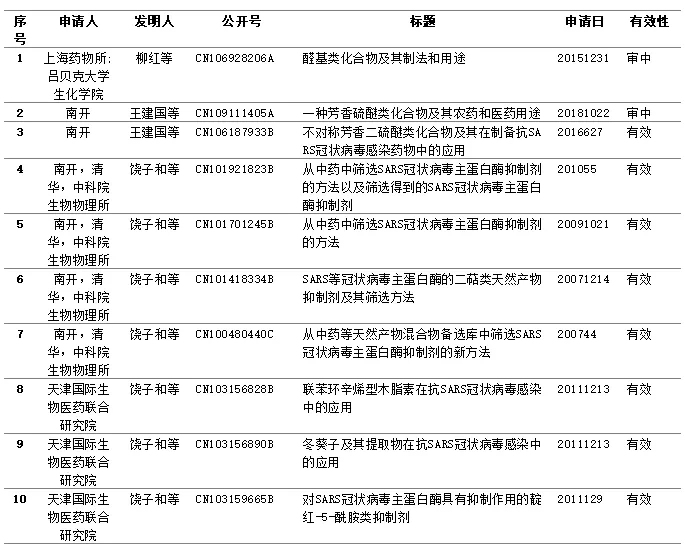 新型冠狀病毒藥品篩選，專利或起關鍵作用