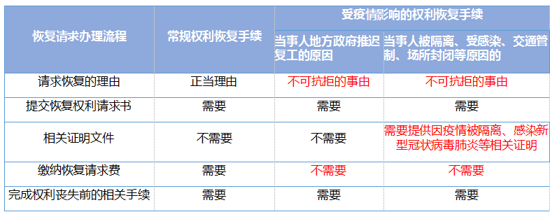 國知局對(duì)受疫情影響的國內(nèi)專利期限問題，如何快速回應(yīng)？