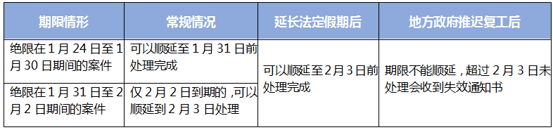 國知局對(duì)受疫情影響的國內(nèi)專利期限問題，如何快速回應(yīng)？