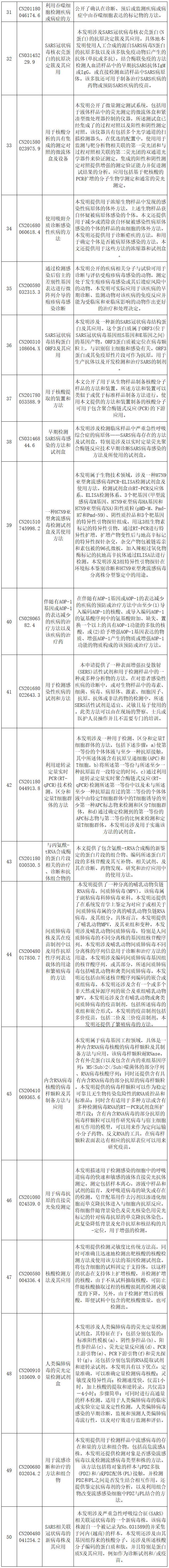 抗擊新型冠狀病毒肺炎專利資源遴選（六）--診斷/檢測專利