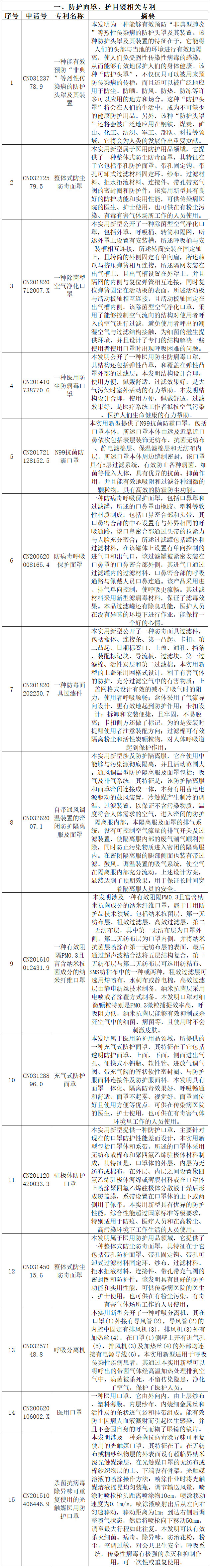 抗擊新型冠狀病毒肺炎專利資源遴選（七）——呼吸防護(hù)用品專利