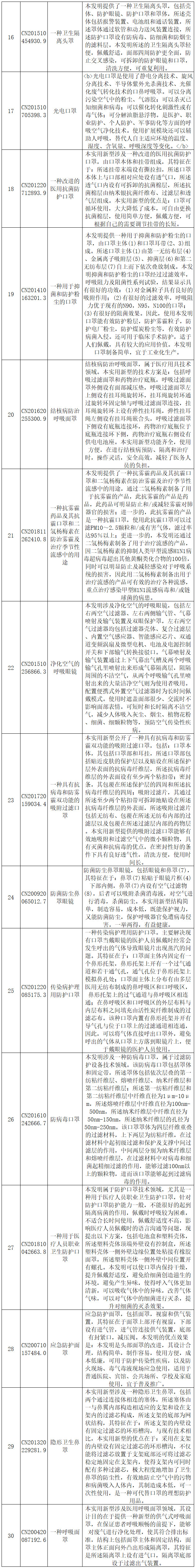 抗擊新型冠狀病毒肺炎專利資源遴選（七）——呼吸防護(hù)用品專利