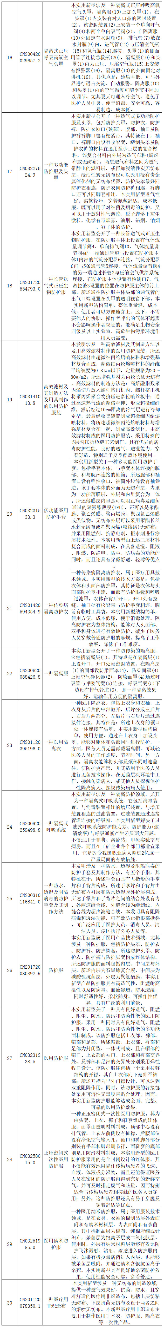 抗擊新型冠狀病毒肺炎專利資源遴選（七）——呼吸防護(hù)用品專利