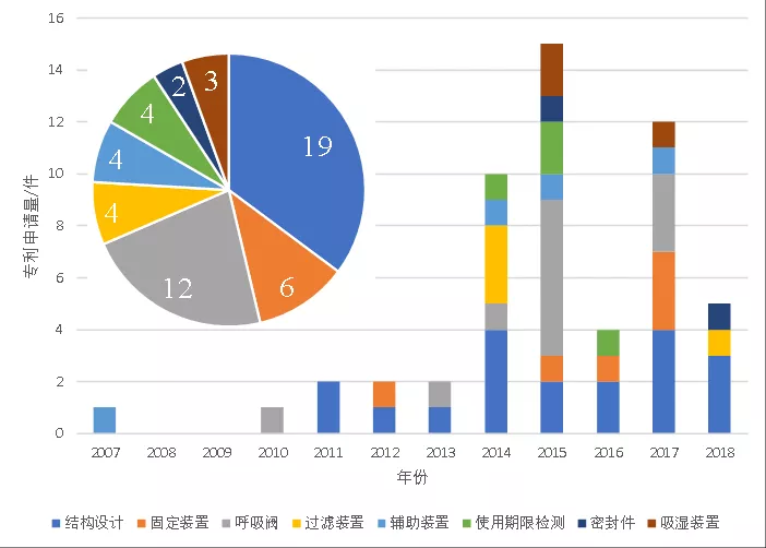 新冠肺炎專利分析遴選：霍尼韋爾的呼吸防護(hù)產(chǎn)業(yè)——在中國(guó)