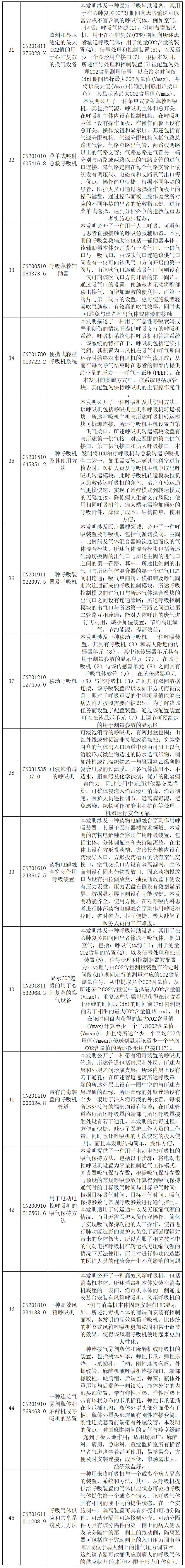 抗擊新型冠狀病毒肺炎專利資源遴選（八）——呼吸急救裝置專利