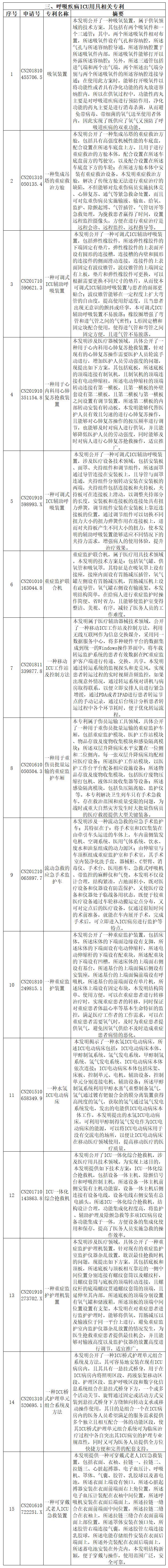 抗擊新型冠狀病毒肺炎專利資源遴選（八）——呼吸急救裝置專利