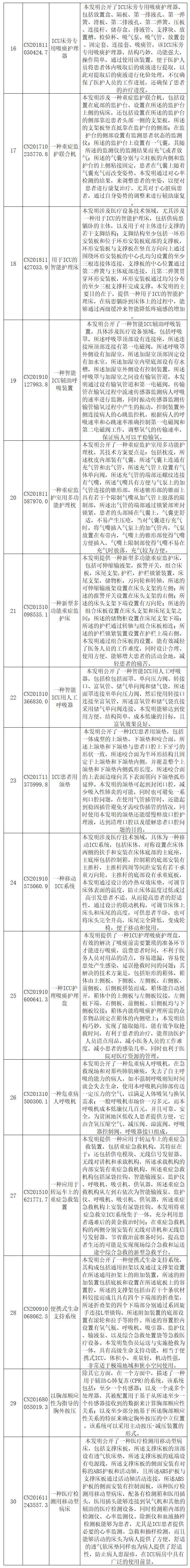 抗擊新型冠狀病毒肺炎專利資源遴選（八）——呼吸急救裝置專利