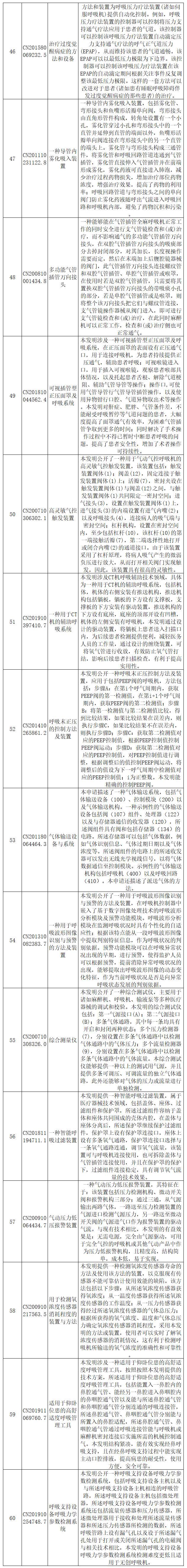 抗擊新型冠狀病毒肺炎專利資源遴選（八）——呼吸急救裝置專利