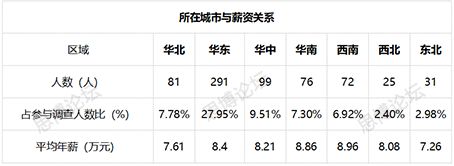 2019年企業(yè)IPR薪資&生存現(xiàn)狀調(diào)查問卷發(fā)布！