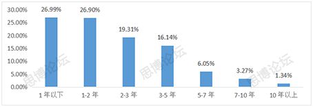 2019年企業(yè)IPR薪資&生存現(xiàn)狀調(diào)查問卷發(fā)布！