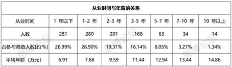 2019年企業(yè)IPR薪資&生存現(xiàn)狀調(diào)查問卷發(fā)布！