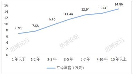 2019年企業(yè)IPR薪資&生存現(xiàn)狀調(diào)查問卷發(fā)布！