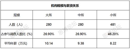 2019年企業(yè)IPR薪資&生存現(xiàn)狀調(diào)查問卷發(fā)布！