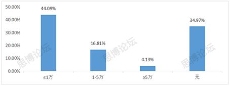 2019年企業(yè)IPR薪資&生存現(xiàn)狀調(diào)查問卷發(fā)布！