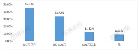 2019年企業(yè)IPR薪資&生存現(xiàn)狀調(diào)查問卷發(fā)布！