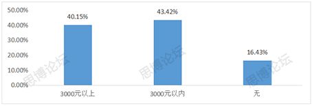 2019年企業(yè)IPR薪資&生存現(xiàn)狀調(diào)查問卷發(fā)布！